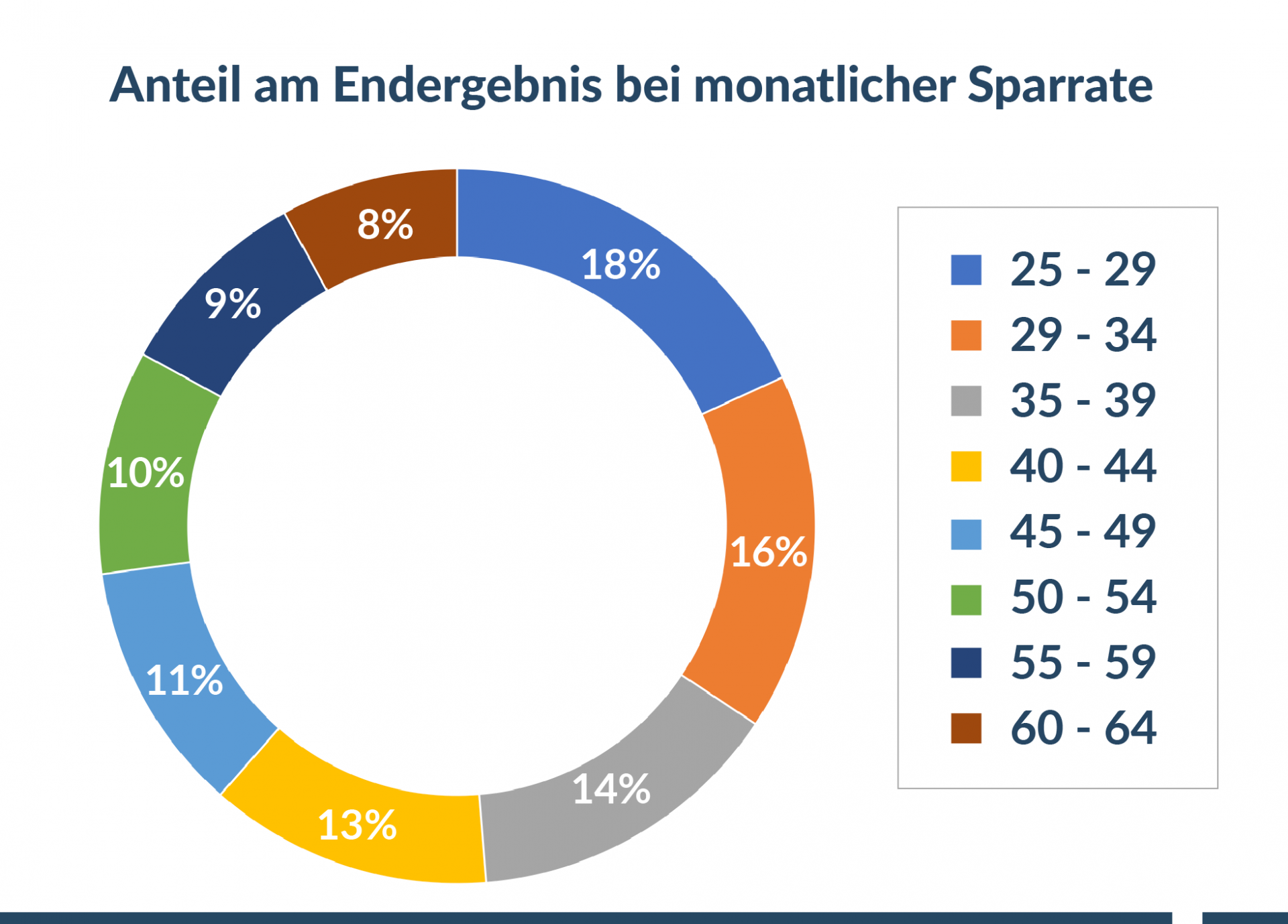 kreisdiagamm 2