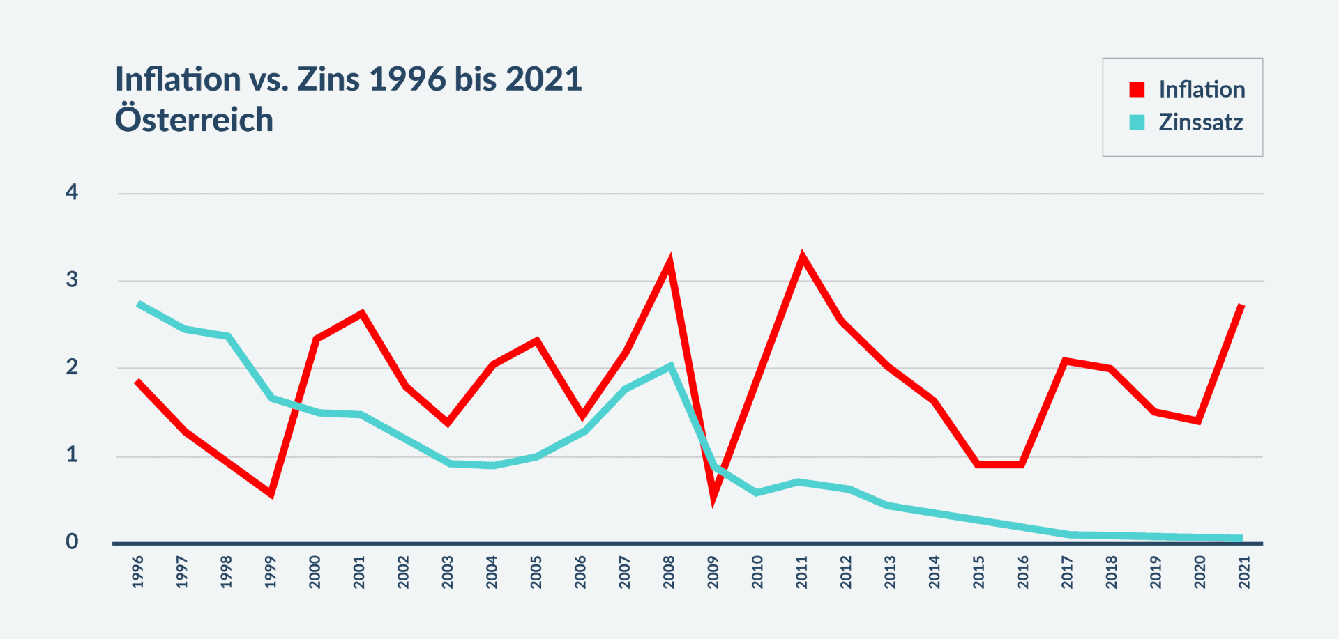 Inflation vs. Zins 1996 bis 2021 Österreich