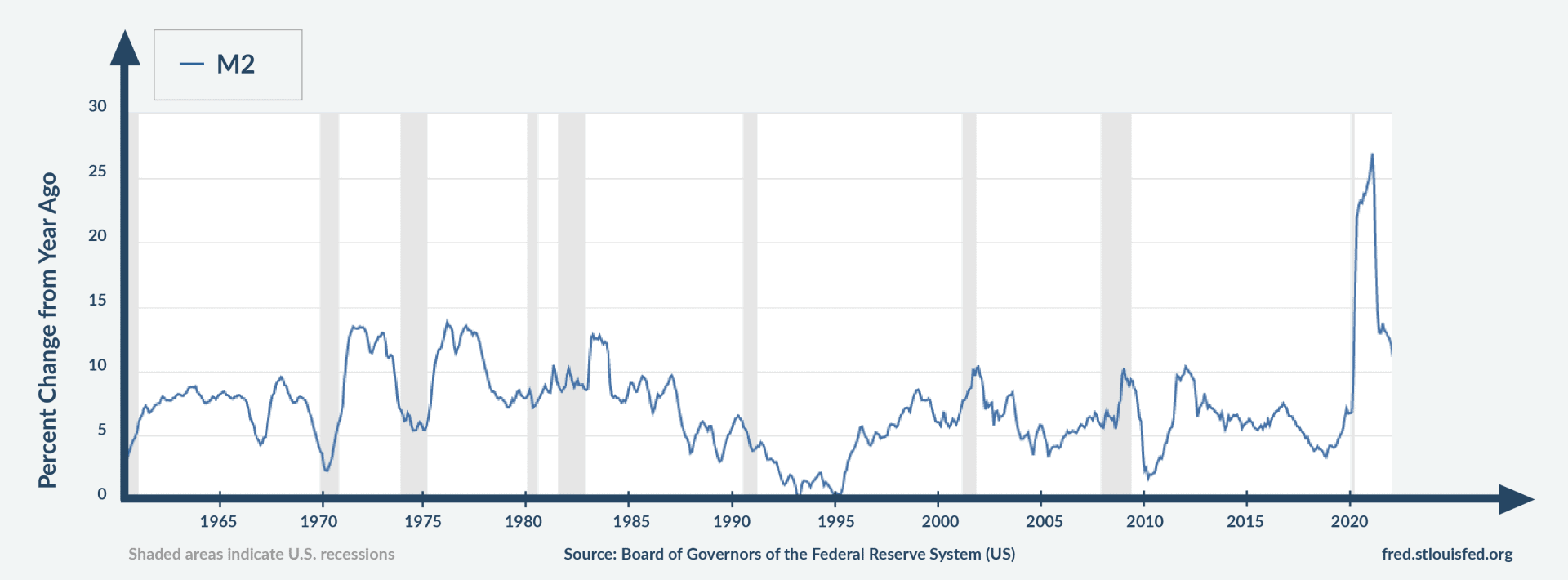 Chart von fed