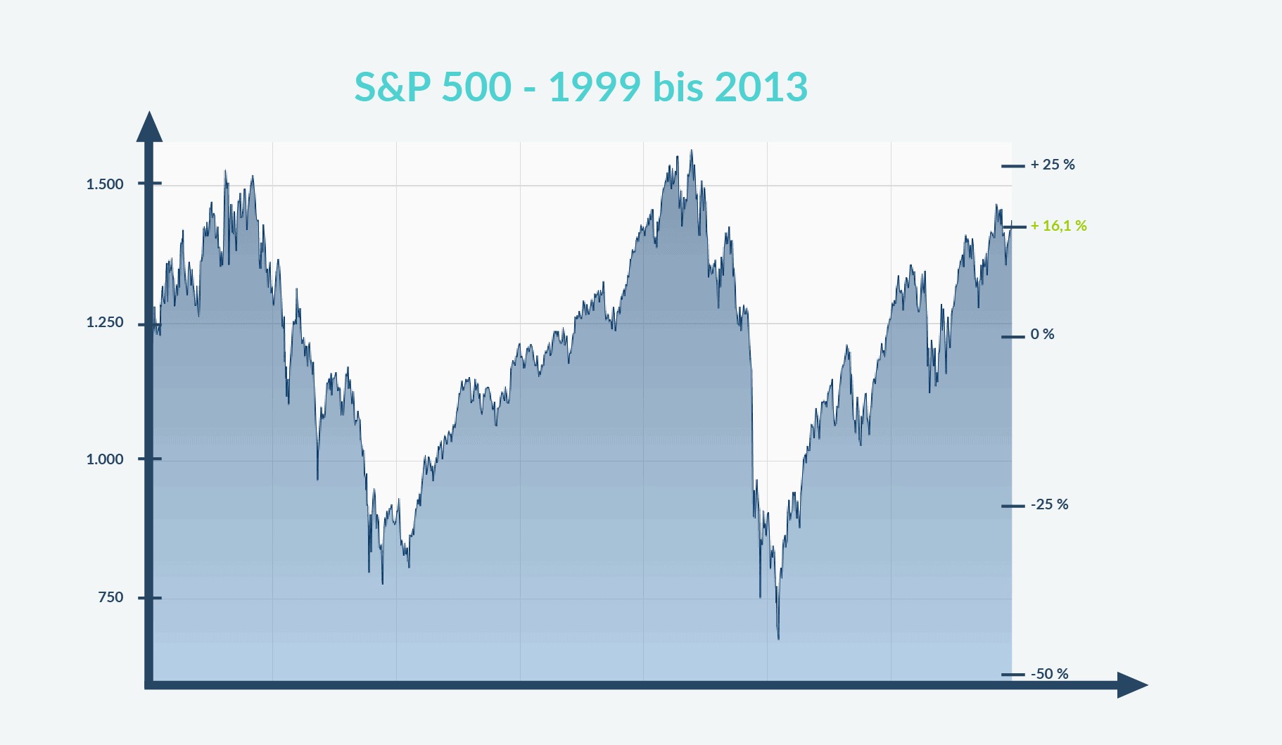 S&P Chart 1999 bis 2013