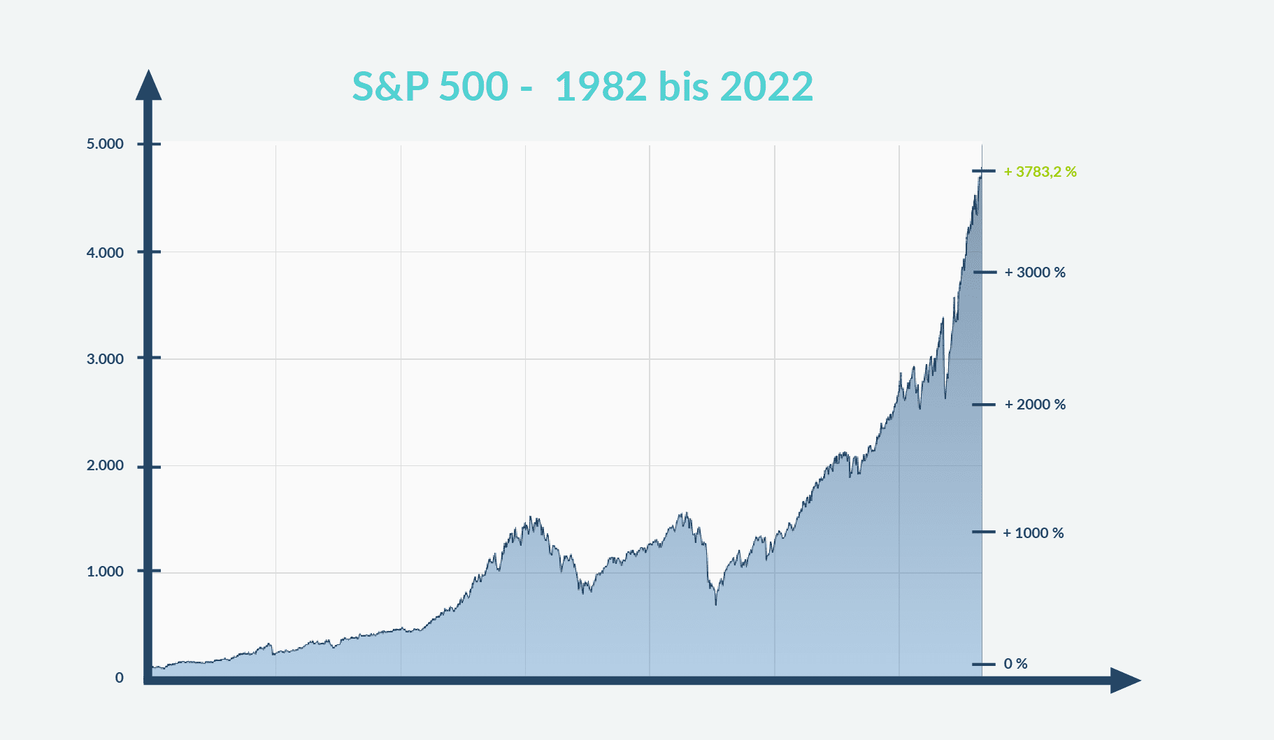 S&P Chart 1982-2022