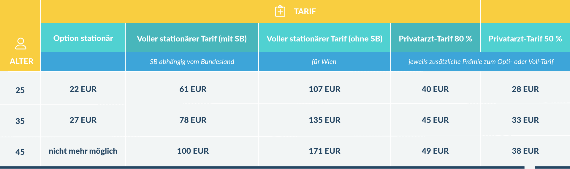 Tabelle Tarife