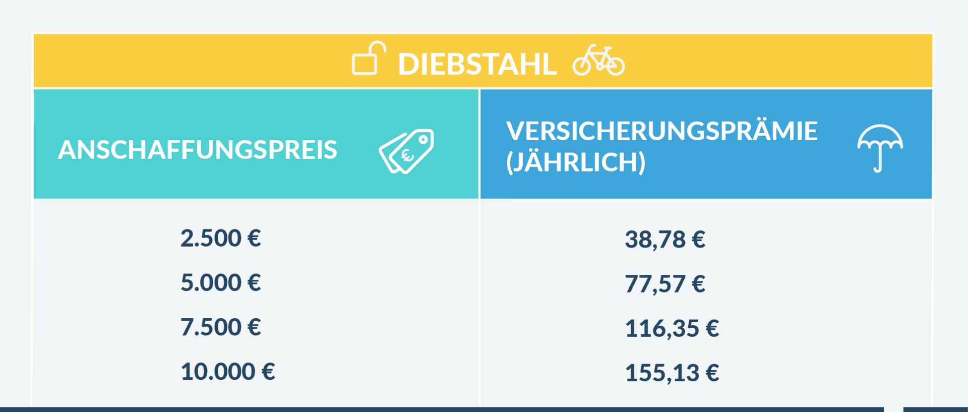 Tabelle mit Kostenauflistung