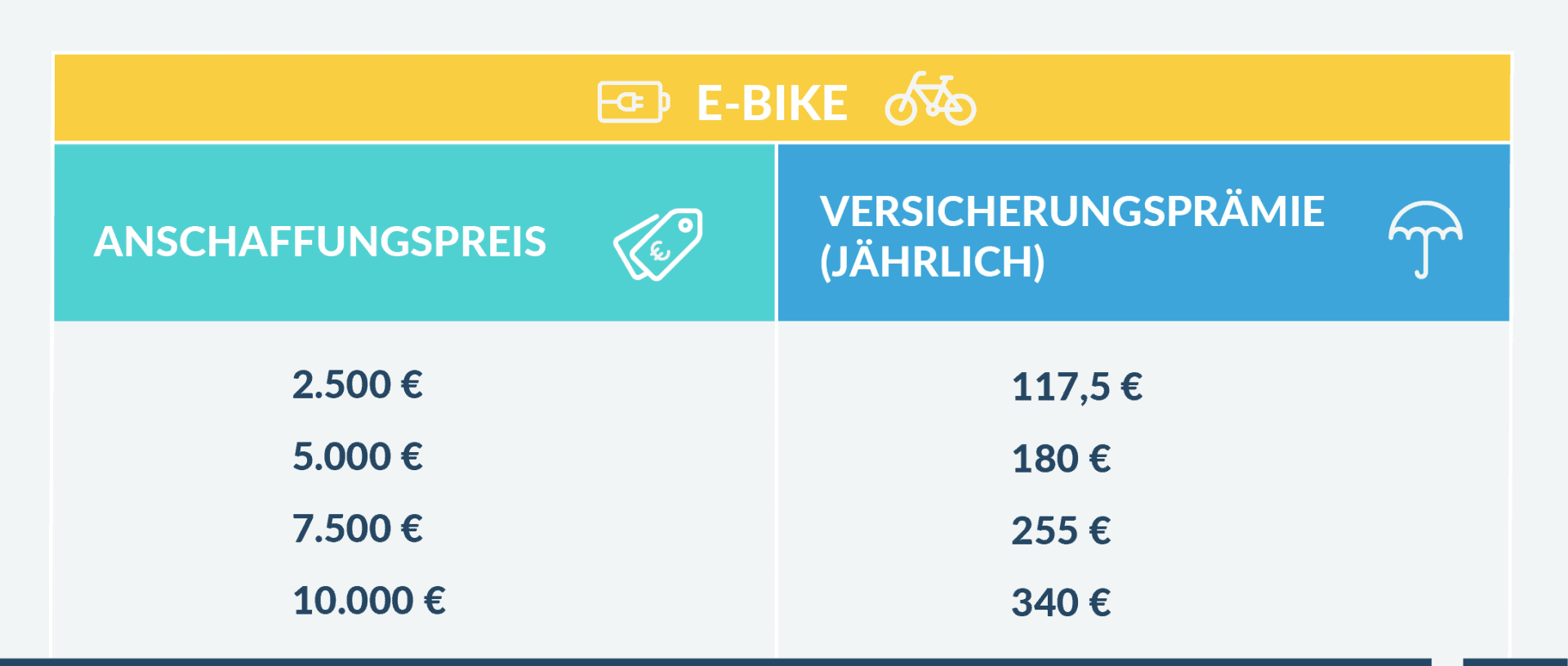 Kostenaufstellung E-Bike