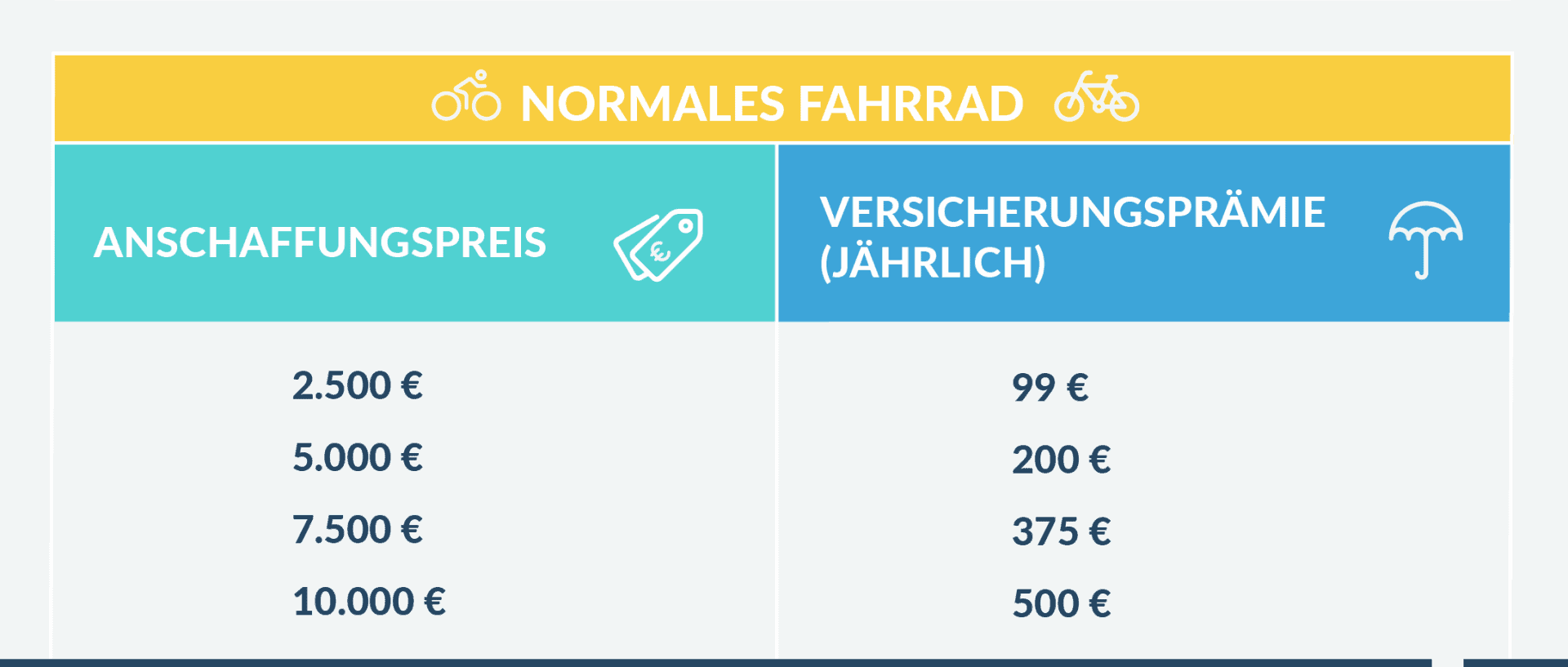 Kostenauflistung normales Fahrrad
