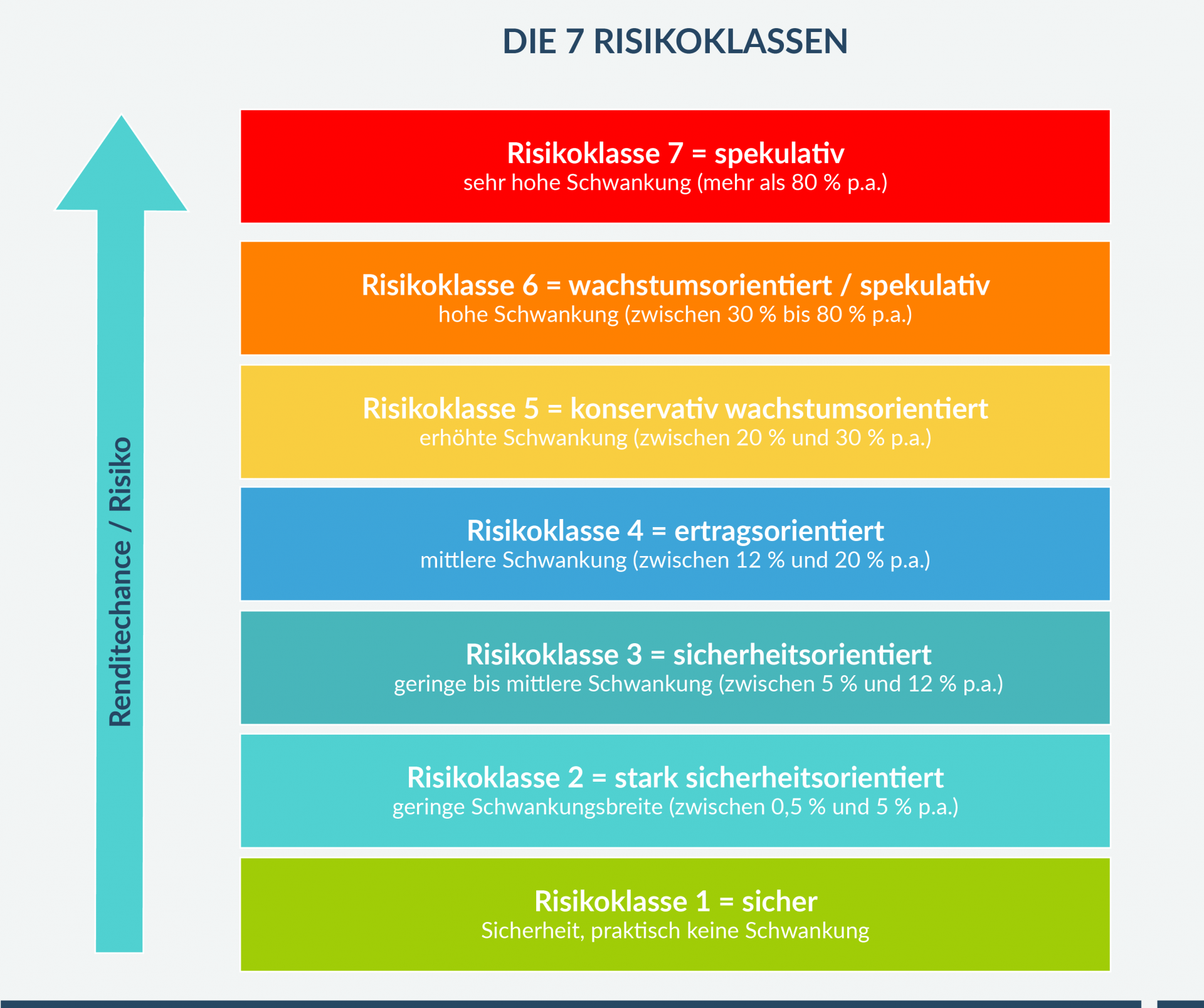 Beschreibung der Risikoklassen