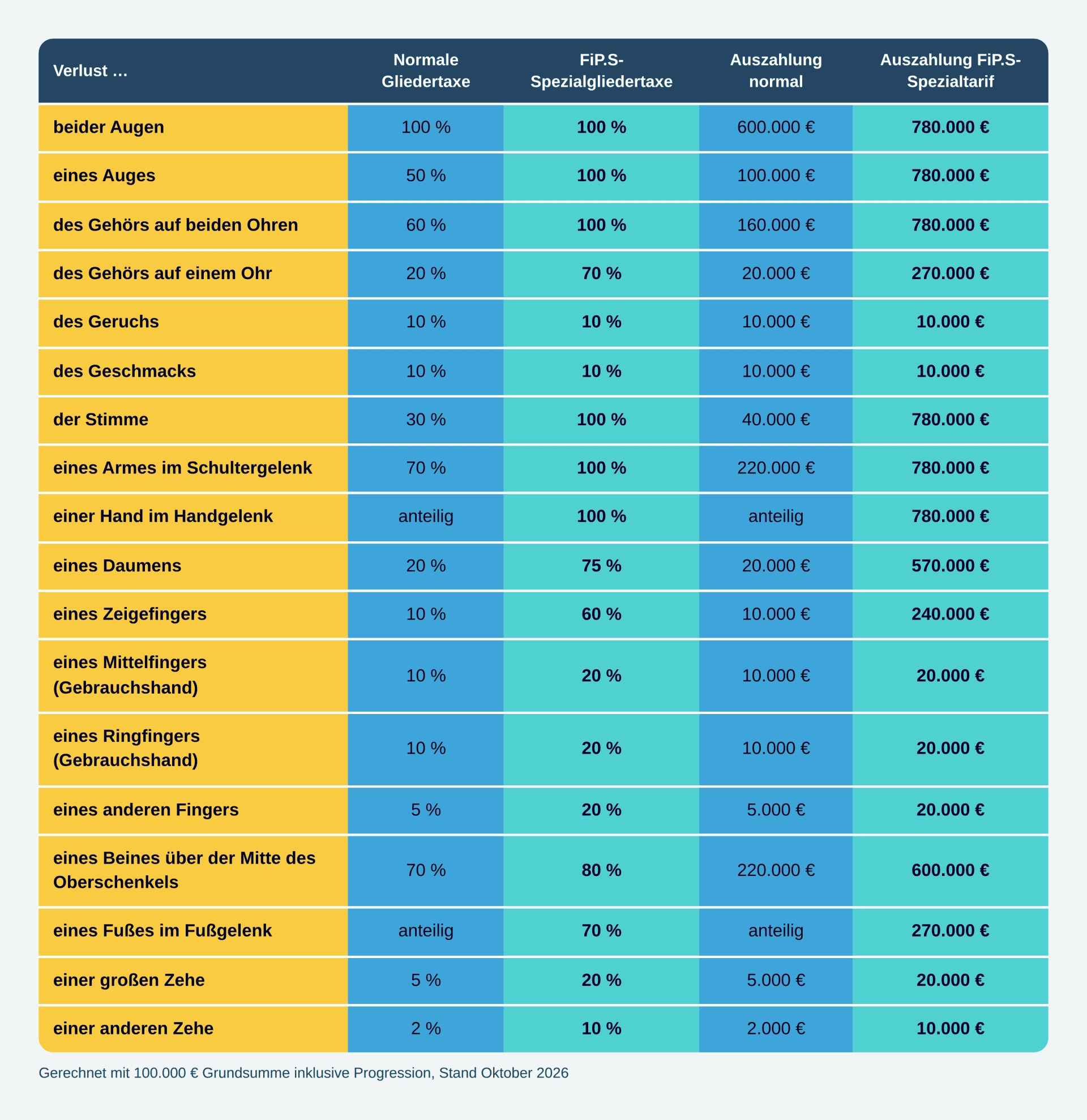 Tabelle: Vergleich von Gliedertaxe normal vs. FiP.S-Spezialtarif